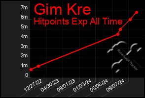 Total Graph of Gim Kre