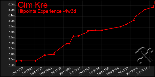 Last 31 Days Graph of Gim Kre