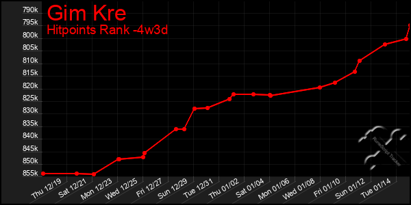 Last 31 Days Graph of Gim Kre