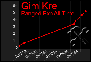 Total Graph of Gim Kre