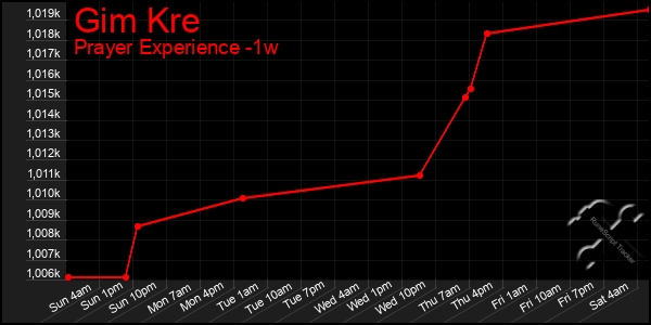 Last 7 Days Graph of Gim Kre