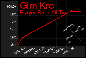 Total Graph of Gim Kre