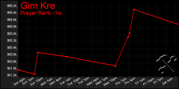 Last 7 Days Graph of Gim Kre