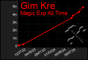 Total Graph of Gim Kre