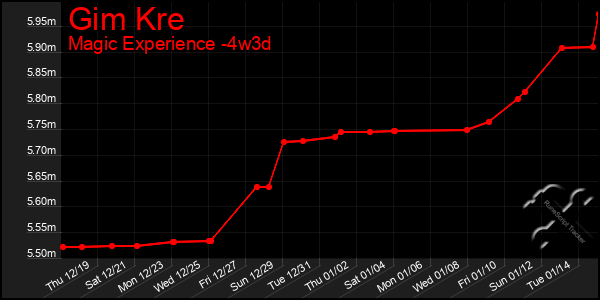 Last 31 Days Graph of Gim Kre