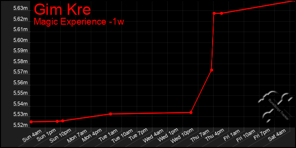 Last 7 Days Graph of Gim Kre