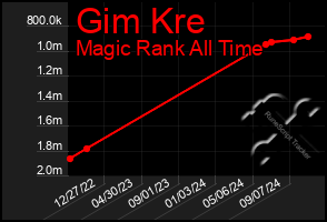 Total Graph of Gim Kre