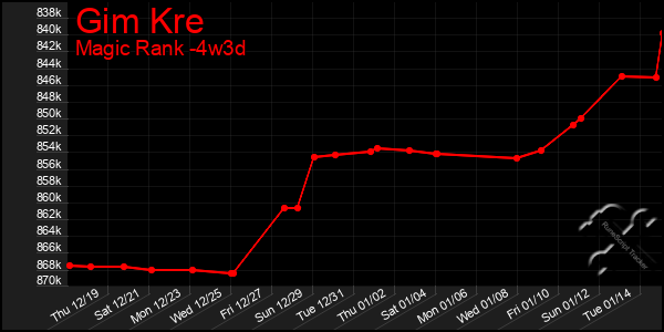 Last 31 Days Graph of Gim Kre