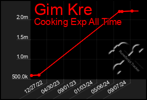 Total Graph of Gim Kre