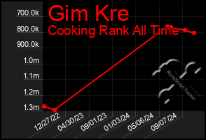 Total Graph of Gim Kre