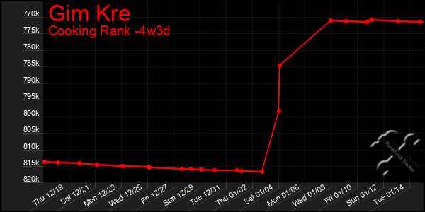 Last 31 Days Graph of Gim Kre