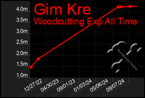 Total Graph of Gim Kre