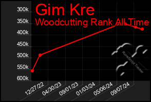 Total Graph of Gim Kre