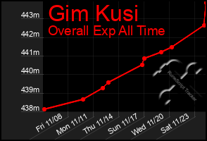 Total Graph of Gim Kusi