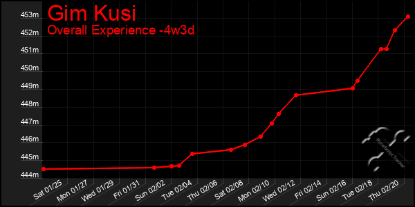 Last 31 Days Graph of Gim Kusi