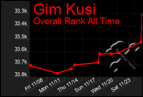 Total Graph of Gim Kusi