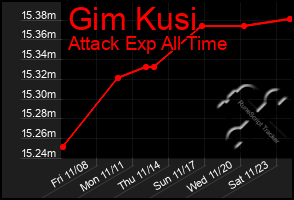 Total Graph of Gim Kusi