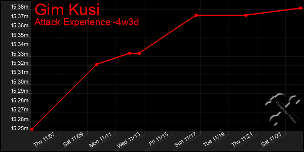 Last 31 Days Graph of Gim Kusi