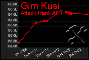 Total Graph of Gim Kusi