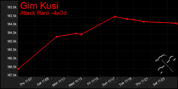 Last 31 Days Graph of Gim Kusi