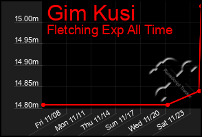 Total Graph of Gim Kusi