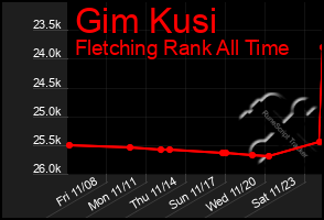 Total Graph of Gim Kusi