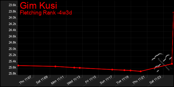 Last 31 Days Graph of Gim Kusi