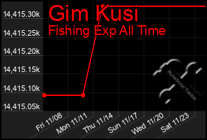 Total Graph of Gim Kusi