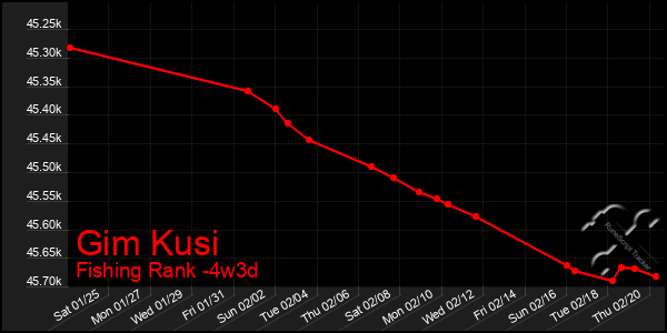 Last 31 Days Graph of Gim Kusi