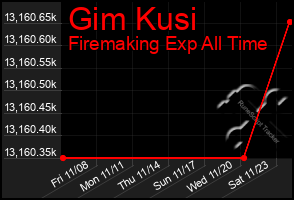 Total Graph of Gim Kusi