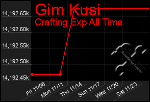 Total Graph of Gim Kusi