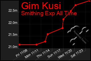 Total Graph of Gim Kusi