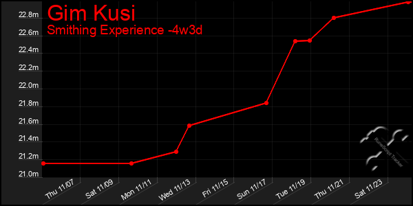 Last 31 Days Graph of Gim Kusi