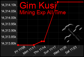 Total Graph of Gim Kusi