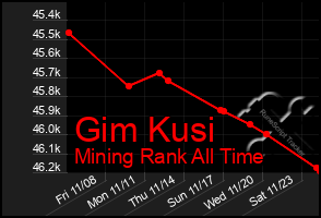 Total Graph of Gim Kusi