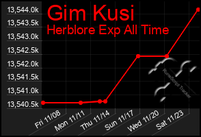 Total Graph of Gim Kusi