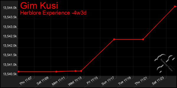 Last 31 Days Graph of Gim Kusi