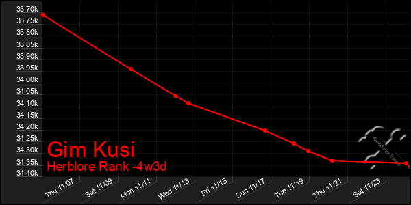 Last 31 Days Graph of Gim Kusi