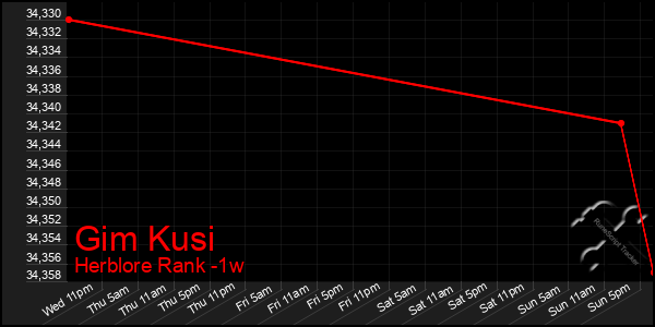 Last 7 Days Graph of Gim Kusi