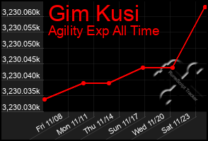 Total Graph of Gim Kusi