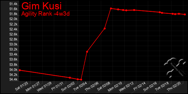 Last 31 Days Graph of Gim Kusi