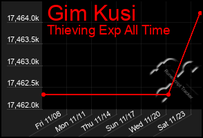 Total Graph of Gim Kusi