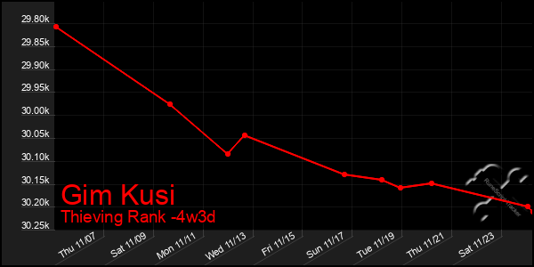 Last 31 Days Graph of Gim Kusi