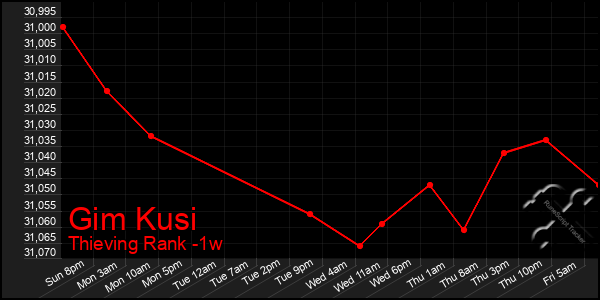 Last 7 Days Graph of Gim Kusi