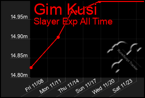 Total Graph of Gim Kusi