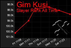 Total Graph of Gim Kusi