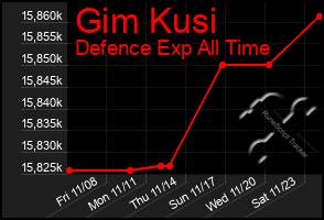 Total Graph of Gim Kusi