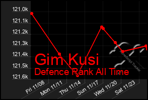 Total Graph of Gim Kusi