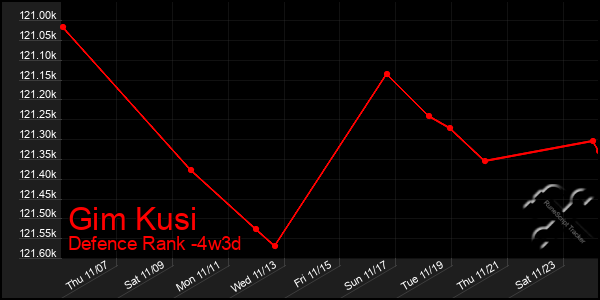 Last 31 Days Graph of Gim Kusi