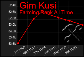 Total Graph of Gim Kusi